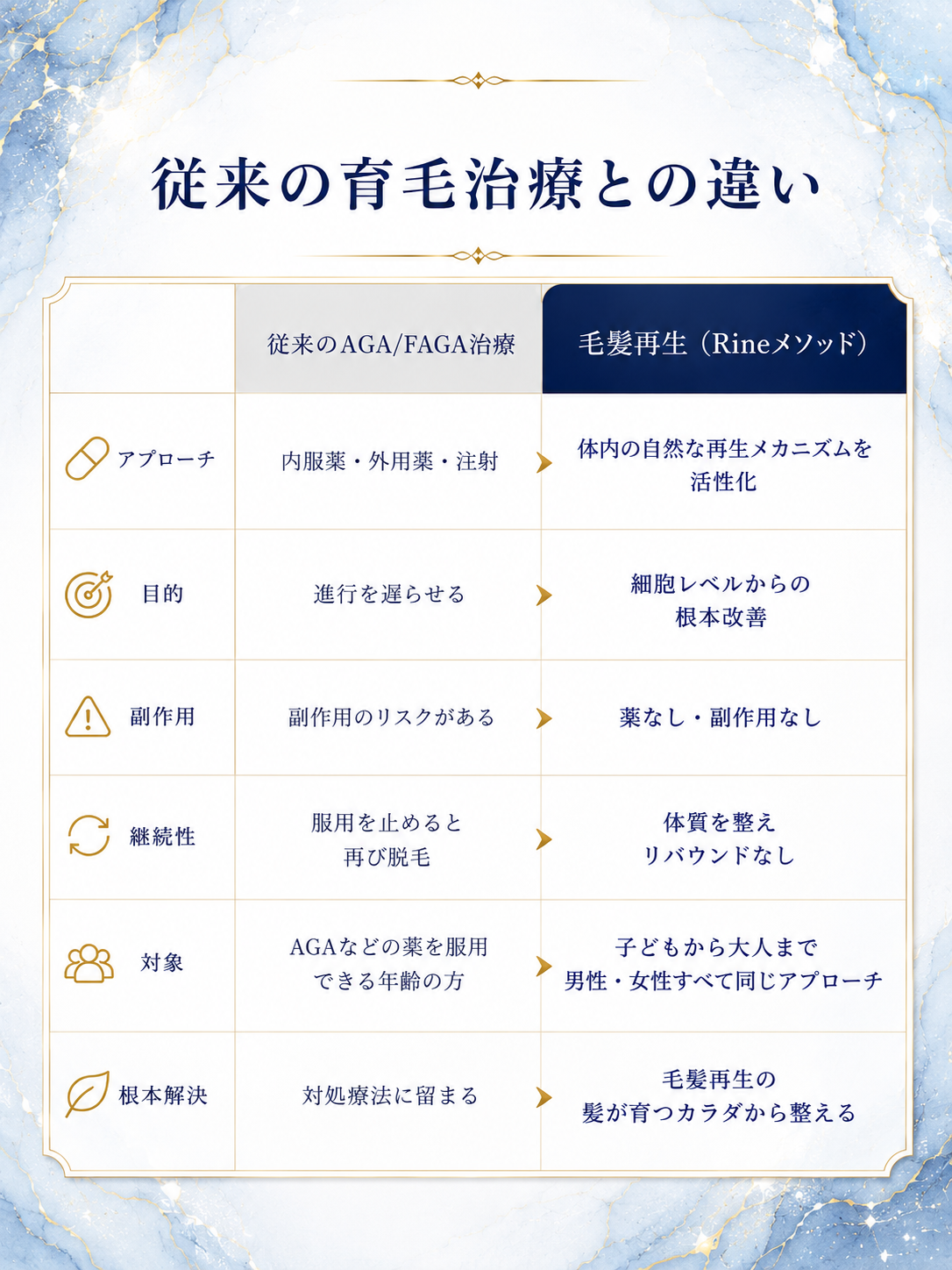 従来の育毛治療との違い